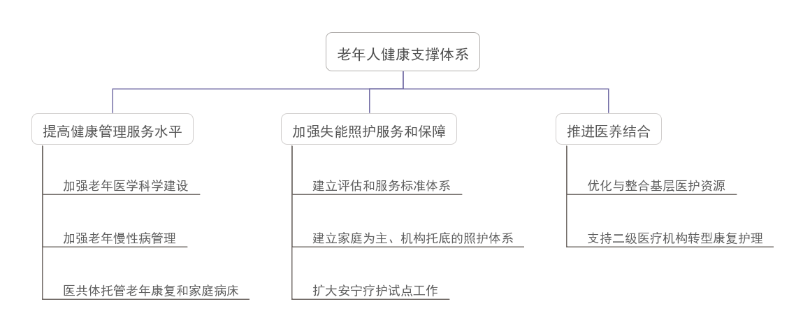 我國養(yǎng)老服務(wù)新階段的亮點、痛點及發(fā)展要素(圖1)