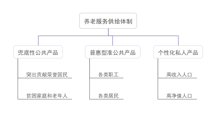 我國養(yǎng)老服務(wù)新階段的亮點、痛點及發(fā)展要素(圖2)
