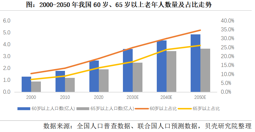 養(yǎng)老市場將迎來規(guī)?；l(fā)展，2050年將增長到106萬億元(圖1)