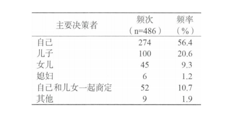 務(wù)必細(xì)品：送老人住養(yǎng)老院，家庭成員是這樣做決定的(圖4)