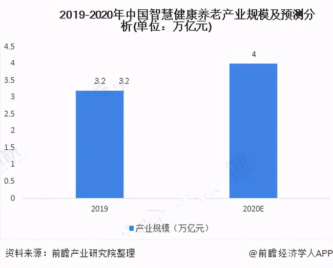人口老齡化加速，運營商5G建設(shè)助力智慧養(yǎng)老(圖3)