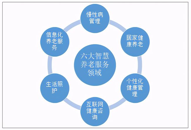 人口老齡化加速，運營商5G建設(shè)助力智慧養(yǎng)老(圖2)